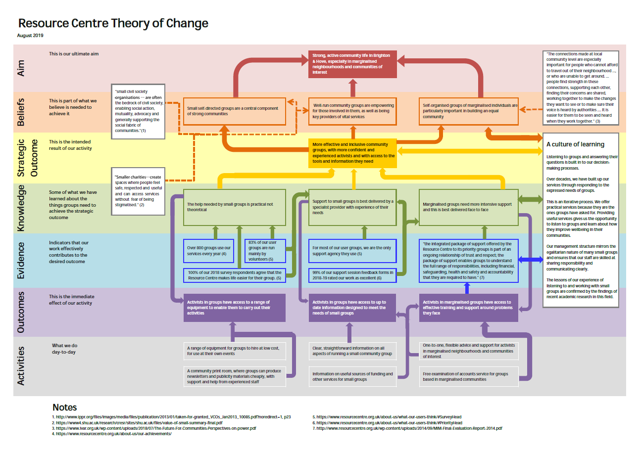 Theory of change diagram for the Resource Centre